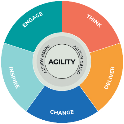 Agility framework by Morgan Philips - infographic